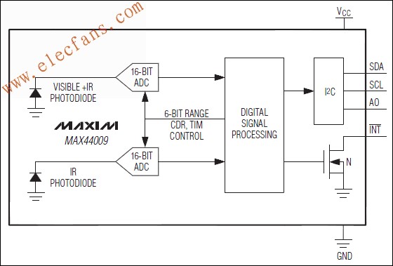 MAX44009业内功耗最低的环境光传感器,第2张