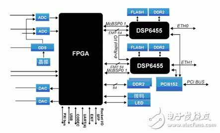 基于CPCI架构符合PICMG2.0 D3.0标准的软件无线电处理方案,基于赛灵思XC5VSX95T 的6U CPCI软件无线电通信处理解决方案,第2张