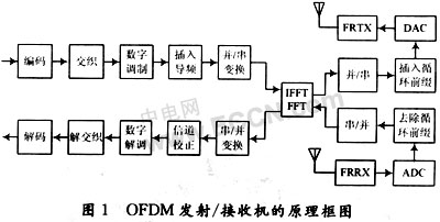 基于IEEE 802.1la的OFDM同步系统设计与实现,第2张