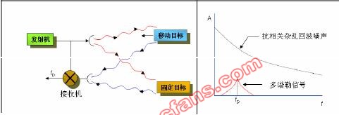 多谱勒雷达系统中噪声的影响和多谱勒频移,第2张