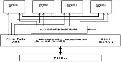 基于PCI总线技术的NO.7信令采集卡研制,第3张