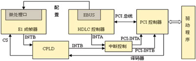 基于PCI总线技术的NO.7信令采集卡研制,第2张