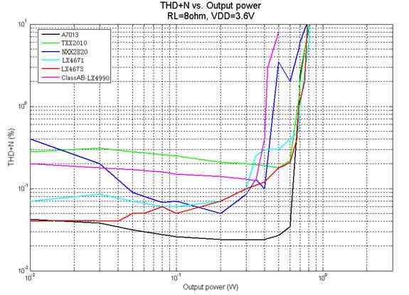 D类音频放大方案A7013解决多媒体手机问题,图3  采用EFS方案对THD＋N的改善。(图中所引用数据均来自产品数据手册),第3张