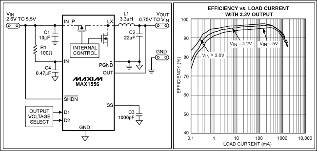 An Efficiency Primer for Switc,Figure 1. Step-down converter ICs, such as the MAX1556, employ features like low-resistance MOSFETs and synchronous rectification to achieve efficiency that consistently exceeds 95%, as shown in the accompanying graph.,第2张