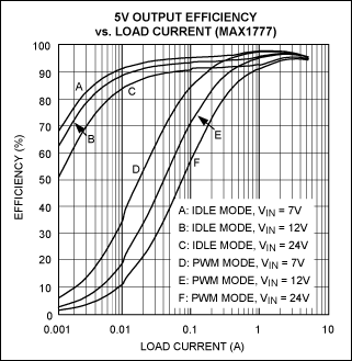 An Efficiency Primer for Switc,Figure 8. Example PWM and idle (pulse-skipping) mode efficiency curves for a step-down converter. Note the increase in light-load efficiency for idle mode over PWM mode.,第10张