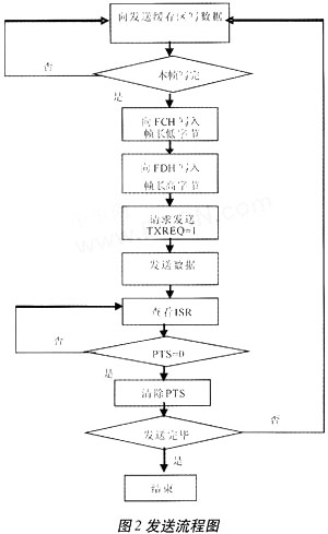 DM9000A与基带信号处理平台的结合应用,第3张