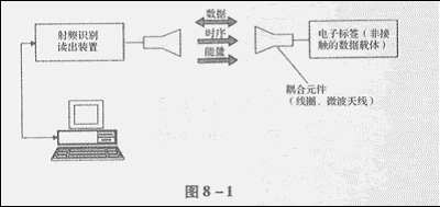 什么是射频技术? rfid是什么意思?rfid工作原理,第2张