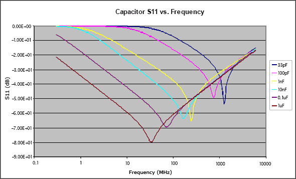 WiFi收发器的电源和接地设计,图3. 不同频率下的电容器阻抗变化,第5张