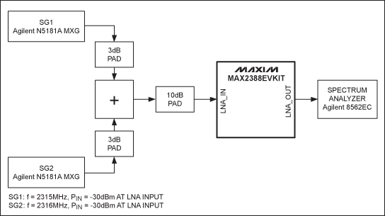 MAX2388 用于2.3GHz射频和220MHz中频WCS,图1. MAX2388 LNA IIP3测试图,第3张
