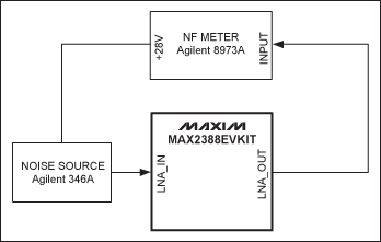 MAX2388 用于2.3GHz射频和220MHz中频WCS,图3. MAX2388 LNA噪声系数(NF)测试图,第5张