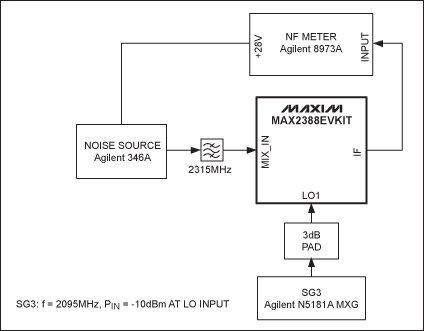 MAX2388 用于2.3GHz射频和220MHz中频WCS,图4. MAX2388混频器噪声系数(NF)测试图,第6张