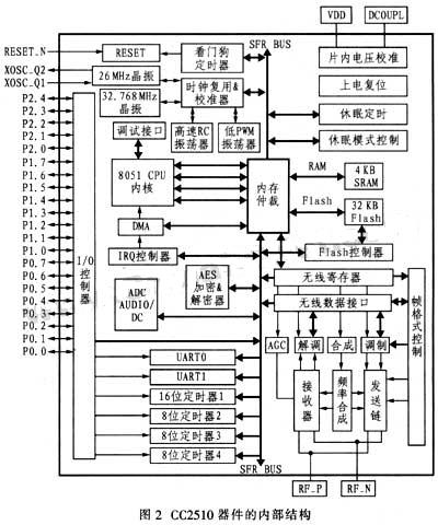 基于RF芯片CC2510的无线传感器网络节点设备设计,CC2510器件的部结构,第3张