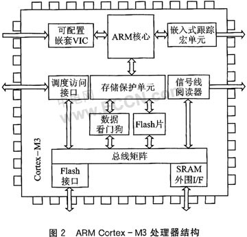 ARMv7的Cortex系列微处理器技术特点,第4张