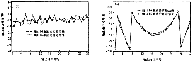 Rotman透镜多波束形成网络的数值分析,t41-2.gif (12451 bytes),第22张