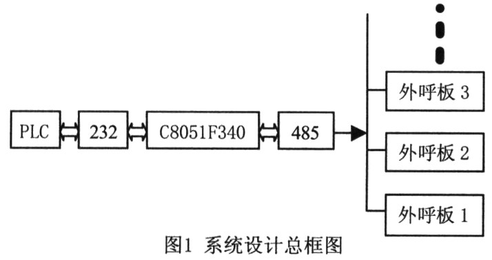 基于C8O51F34O双串口电梯远程控制的系统设计,第2张
