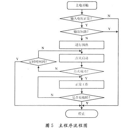 基于单片机的金卤灯电子镇流器研制,主程序流程,第6张