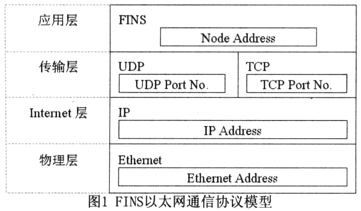 基于FINS协议的OMRON PLC与上位机以太网通信的实现,第3张