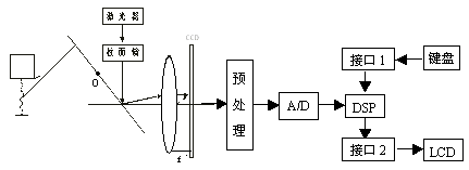 CCD物体重量实时动态监测的研究,第9张