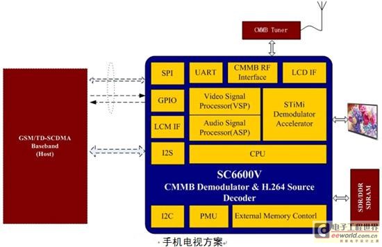 CMMB移动电视芯片SC6600V及其应用方案分析,第2张