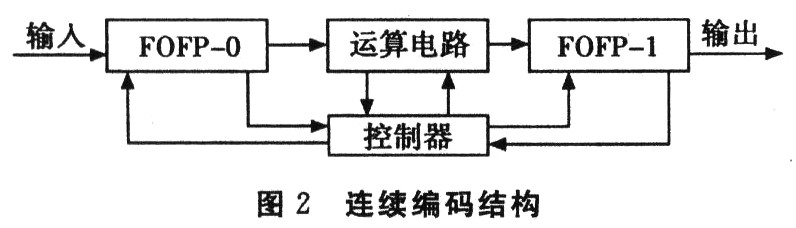 RS(204，188)码连续编码的设计,第6张