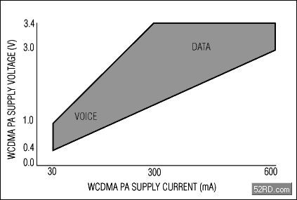 DC-DC电源驱动PA提高WCDMA手机发送效率,第3张