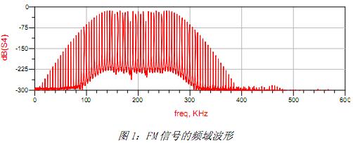 如何降低FM数字解调门限,第3张