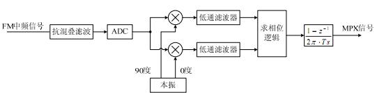 如何降低FM数字解调门限,第5张