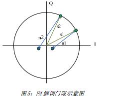 如何降低FM数字解调门限,第7张