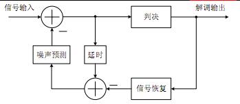 如何降低FM数字解调门限,第13张