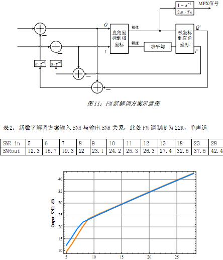 如何降低FM数字解调门限,第15张