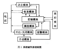 双音多频收发器MT8880在智能通讯预警系统中的技术应用,第2张