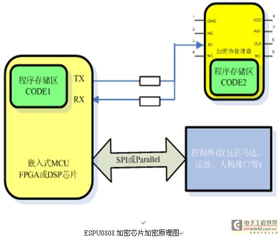 宝兴达公司推出嵌入式系统加密芯片ESPU0808,第2张