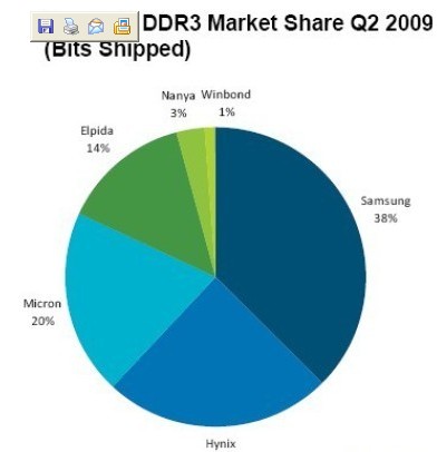 DDR3将是2010年最有前景市场,第2张