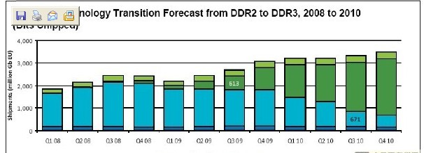 DDR3将是2010年最有前景市场,第3张