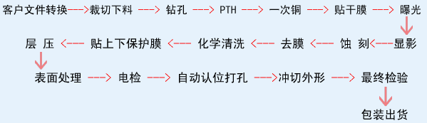 双面板制作流程及镀金、喷锡和FPC板流程图解,第5张