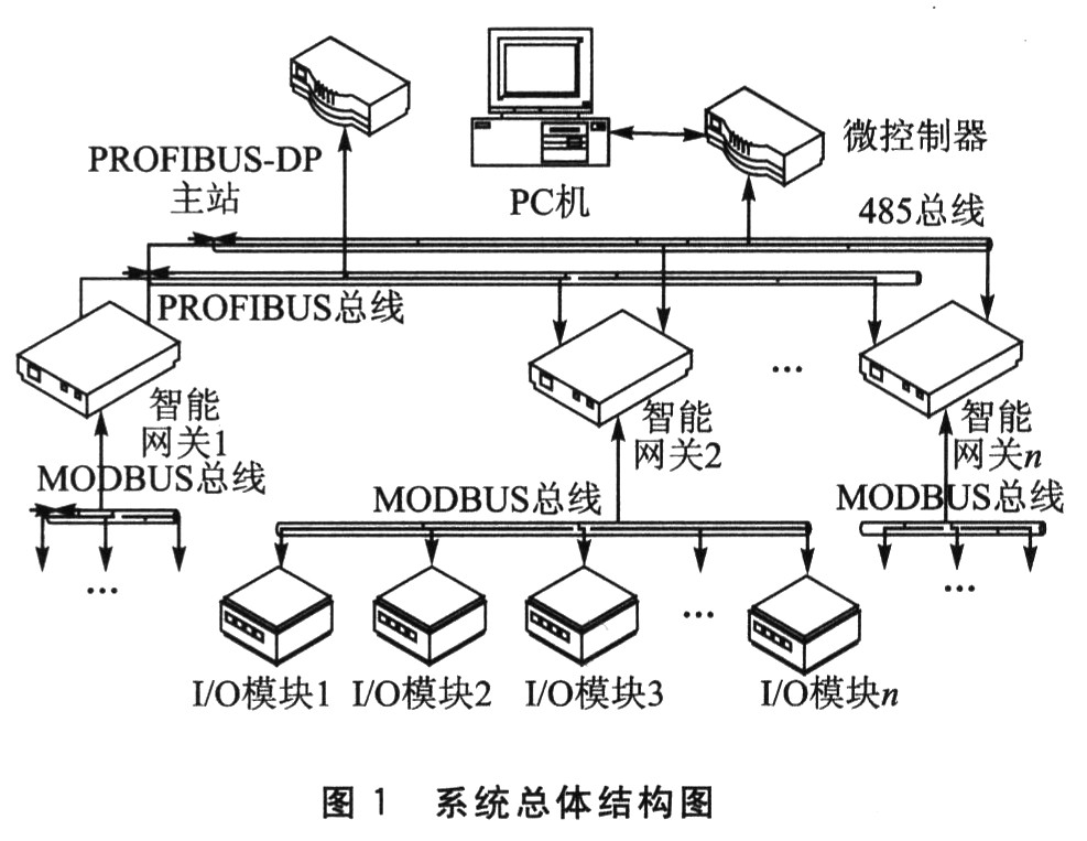 PROFI BUS-DP／MODBUS的网关结构设计,第2张