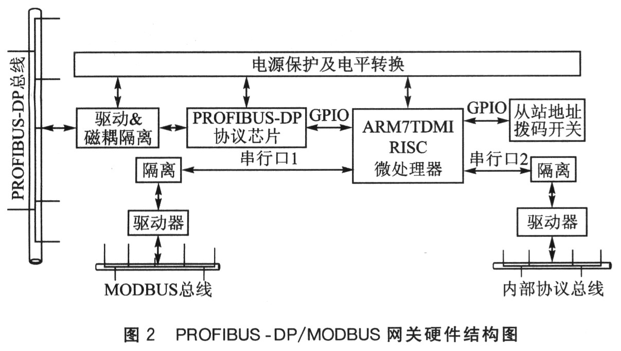 PROFI BUS-DP／MODBUS的网关结构设计,第3张