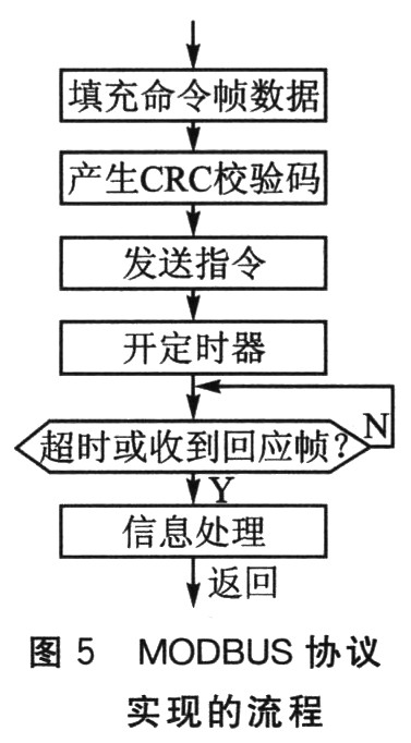 PROFI BUS-DP／MODBUS的网关结构设计,第6张