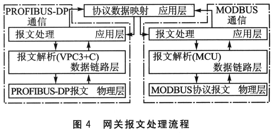 PROFI BUS-DP／MODBUS的网关结构设计,第5张