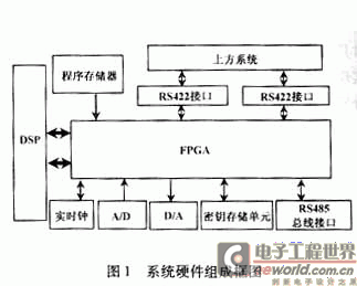 一种基于DSP+FPGA的控制系统方案设计,第2张