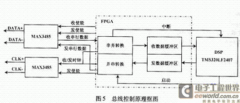一种基于DSP+FPGA的控制系统方案设计,第6张