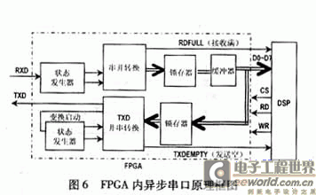 一种基于DSP+FPGA的控制系统方案设计,第7张