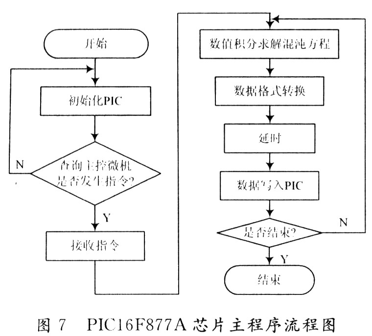 基于PIC16F877A的混沌信号发生器的设计,第7张