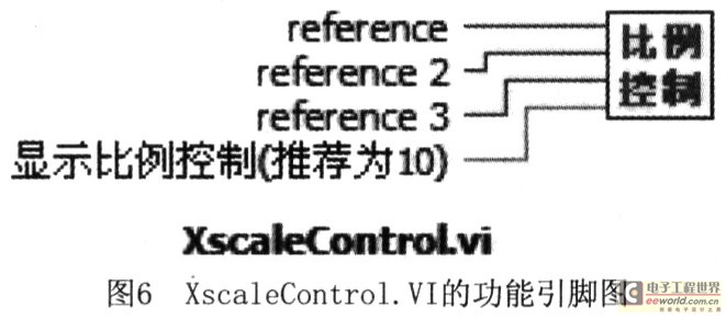 基于LabVIEW的虚拟频谱分析仪的设计与实现,XscaleControl,第5张