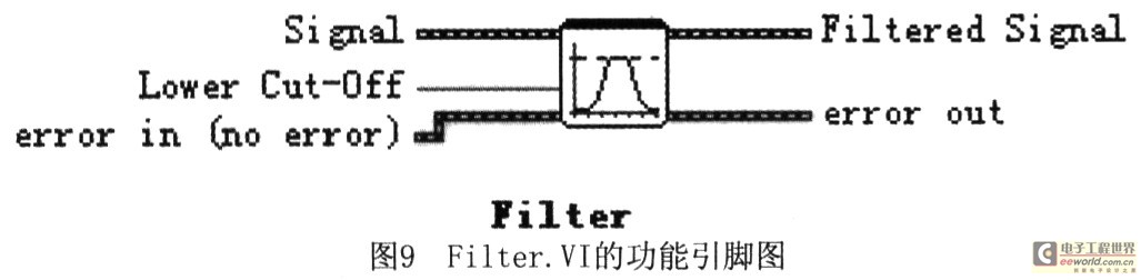 基于LabVIEW的虚拟频谱分析仪的设计与实现,低通滤波器子模块Filter,第8张