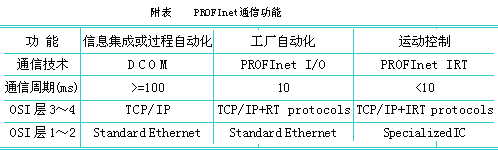 工业通信标准PROFInet及其应用,第7张