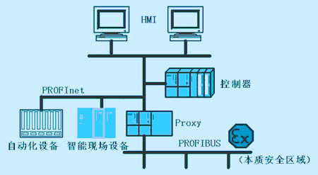 工业通信标准PROFInet及其应用,第6张