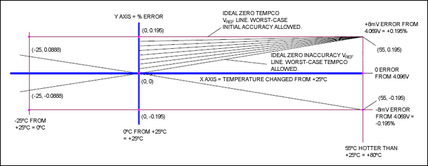 计算电压基准的温度系数(tempco)和初始精度,图1. 该图说明温度每偏离室温1度，允许基准电压变化1 LSB,第2张