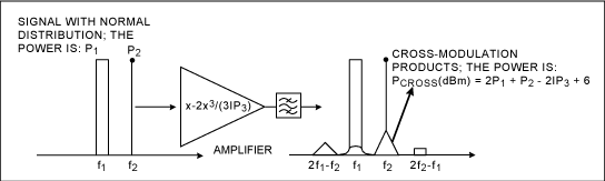符合Rx阻塞模板和灵敏度要求的TD-SCDMA RD V2.,图3. 交叉调制产物,第3张