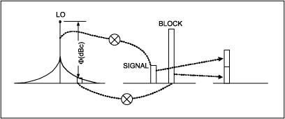 符合Rx阻塞模板和灵敏度要求的TD-SCDMA RD V2.,图5. 干扰信号LO相位噪声相互混频,第8张